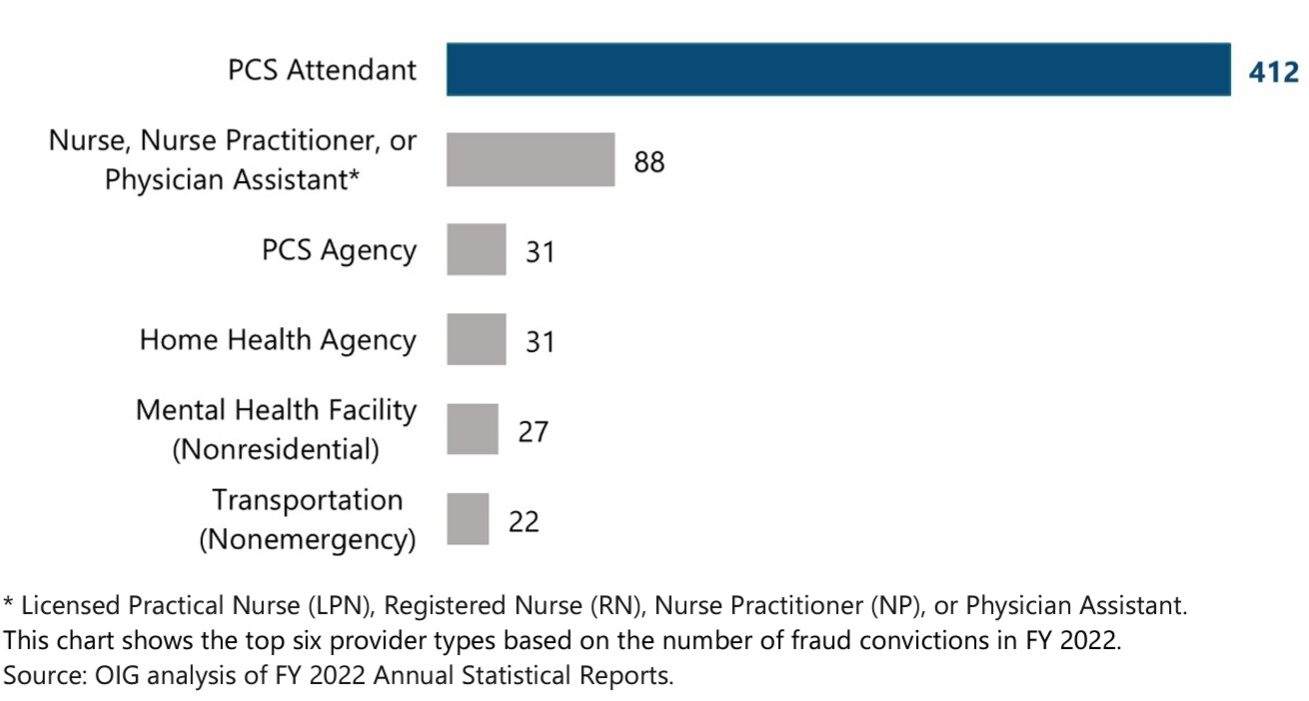 Convictions of personal care services (PCS) attendants for Medicaid fraud were significantly higher than for any other provider type in Fiscal Year 2022 - Liles Parker