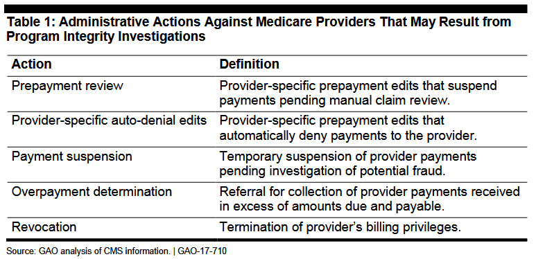 Revocation of your Medicare Billing Privileges