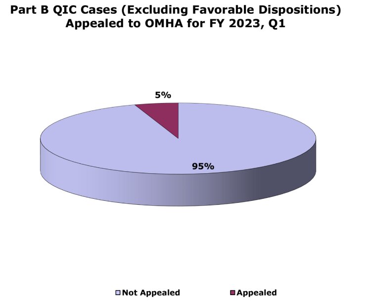 Most QIC decisions denying payment for Medicare claims are not appealed to the ALJ level - Liles Parker