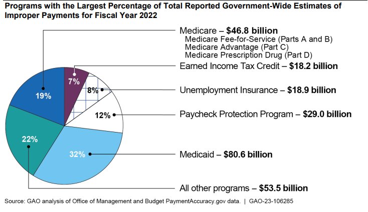 Medicaid payments exceeded 80 billion dollars in Fiscal Years 2022.  Unfortunately, a significant amount of the fraud identified involved personal care services - Liles Parker