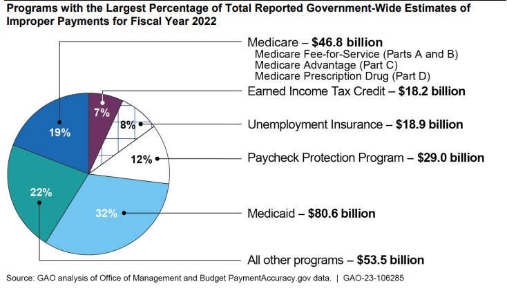 Medicaid payments exceeded 80 billion dollars in Fiscal Years 2022. Unfortunately, a significant amount of the fraud identified involved personal care services - Liles Parker