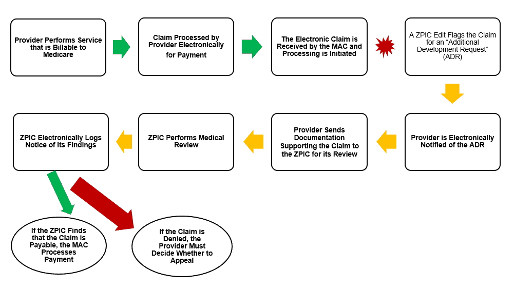 ZPIC Brief Overview of a ZPIC, First Contacting You Company and Then Conducting an Initial Audit of Your Medicare Claims.