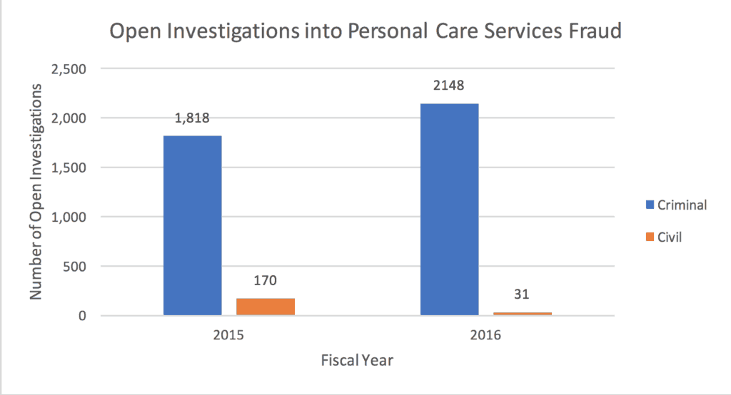 personal care services fraud 