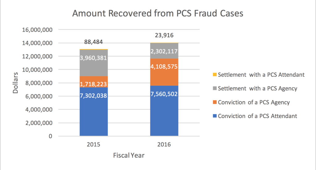 Personal Care Services personal care services fraud