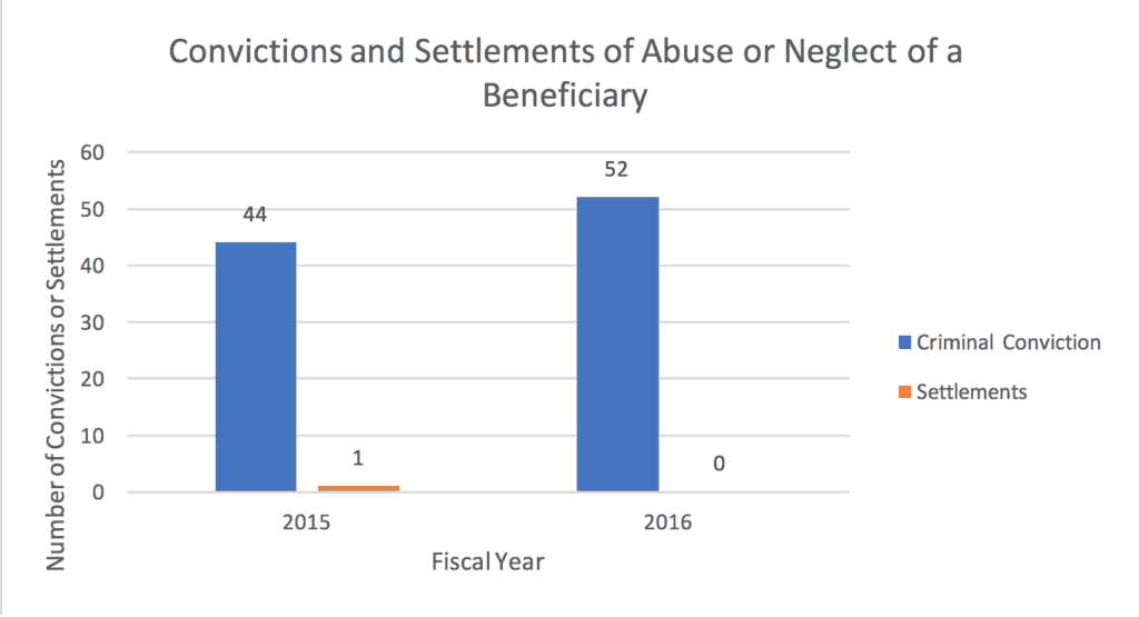 Number of Convictions or settlement