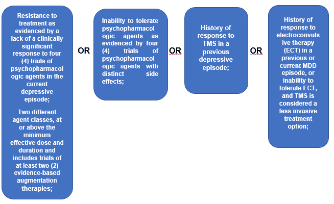 In addition to having a diagnosis of Major Depressive Disorder one of these four conditions must be fully documented in the patient's medical records.