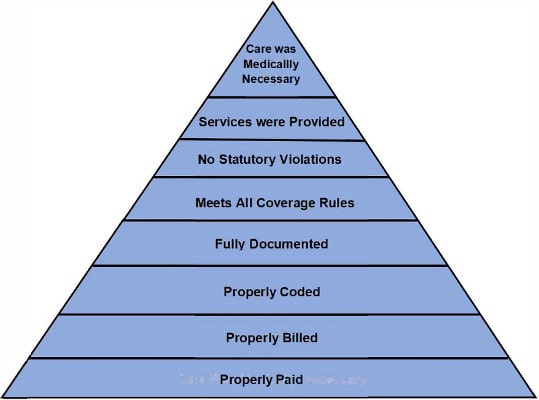 There are eight elements that must be met in order for a claim to qualify for coverage and payment - Liles parker