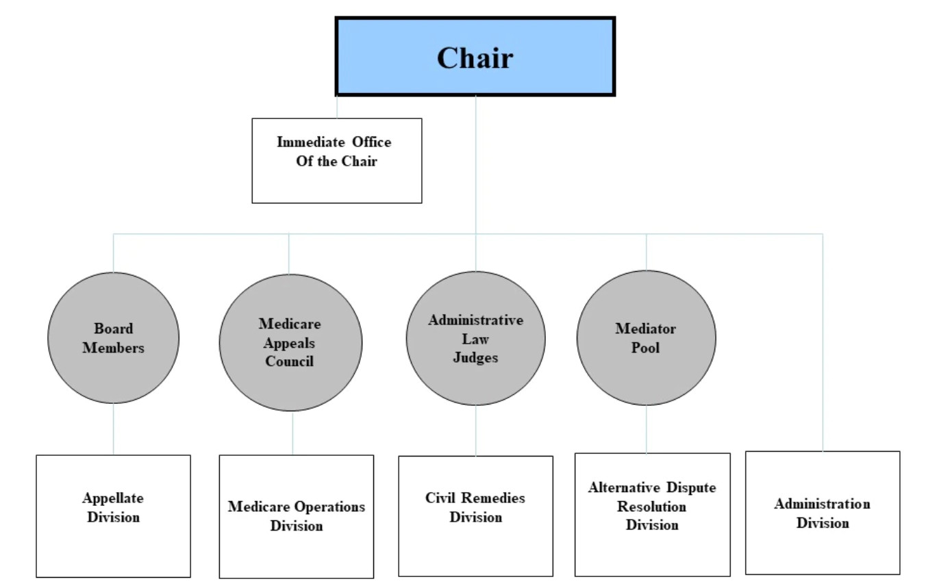 Organizational chart of the Departmental Appeals Board - Liles Parker