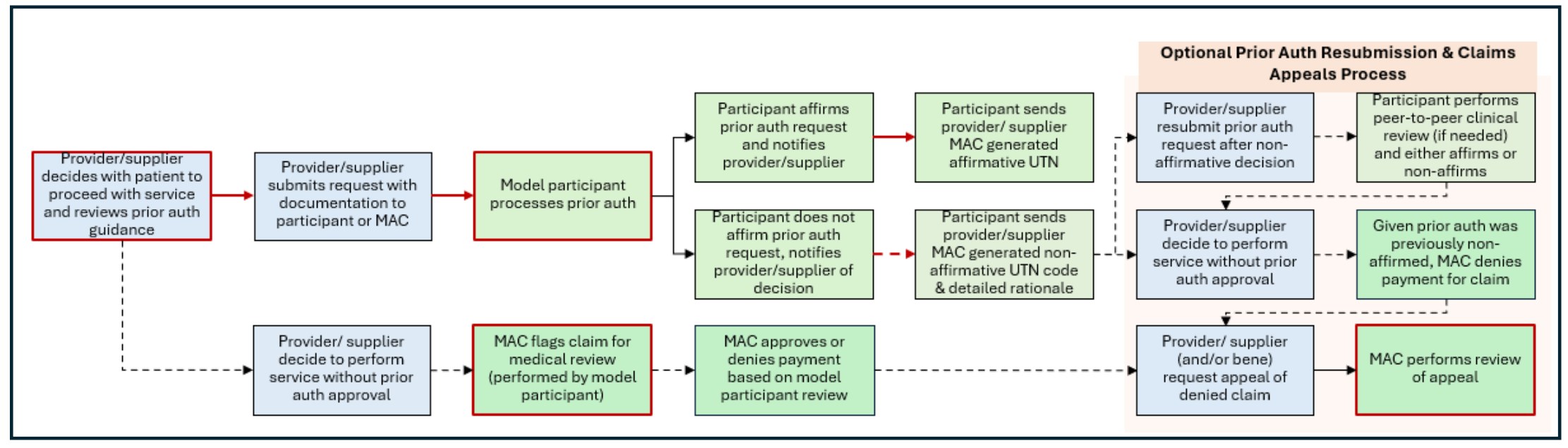 WISeR Model Prior Authorization Flow Char - Liles Parker