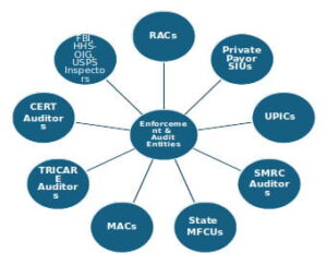 There are a wide variety of governmental & private entities can audit your dental claims - Liles Parker