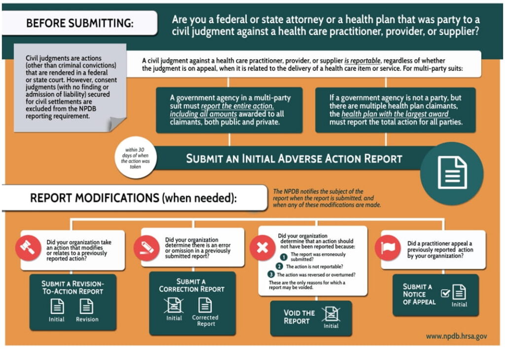 NPDB Guide to Reporting Health Care Related Civil Judgments - Liles Parker.