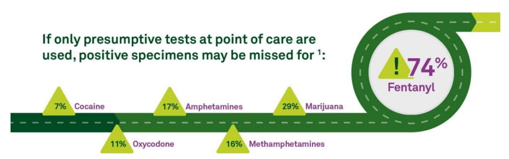 Quest Diagnostics has estimated that if only presumptive testing is used, up to 74% of fentanyl analogs would be missed